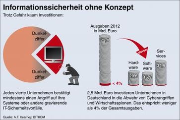 Grafik: "obs/A.T. Kearney"