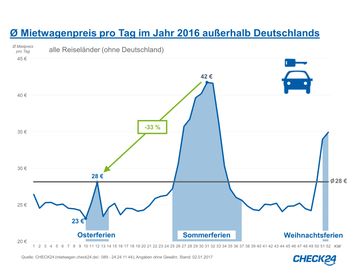 Ø Mietwagenpreis pro Tag im Jahr 2016 außerhalb Deutschlands. Bild: "obs/CHECK24 Vergleichsportal GmbH/CHECK24.de"