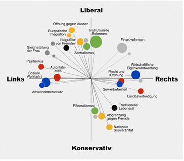 Links - Rechts - Konservativ - Liberal: Wer blickt da noch durch?