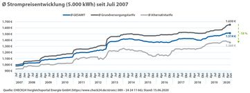 Bild: "obs/CHECK24 GmbH/CHECK24.de"