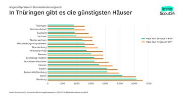 Angebotspreise im Bundesländervergleich