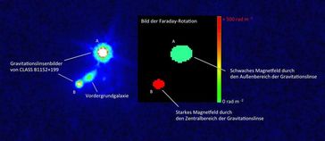 Links: HST-Bild des Systems CLASS B1152+199, durch den Gravitationslinseneffekt der Vordergrundgalaxie in zwei unterschiedliche Bilder A und B aufgespaltet. Rechts: Wirkung der Faraday-Rotation. Quelle: Zusammenstellung: Sui Ann Mao. Optisches Bild vom Weltraumteleskop Hubble, aus dem Hubble Legacy Archive (Rusin et al. 2002, MNRAS, 330, 205-211). (idw)