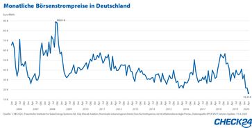 Bild: "obs/CHECK24 GmbH"