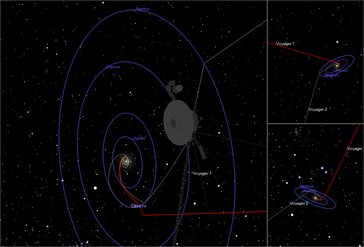 Position und Kurs von Voyager 1 (rot) und Voyager 2 am 15. Februar 2009 aus drei verschie­denen Perspek­tiven