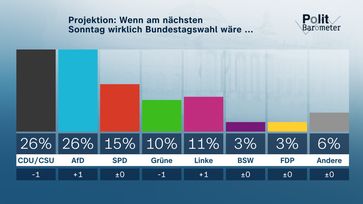Bild: ZDF und Forschungsgruppe Wahlen Fotograf: ZDF