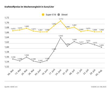 Bild: ADAC Fotograf: © ADAC Grafik