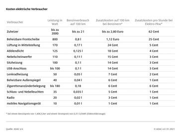 Kraftstoff- bzw. Stromkosten der einzelnen elektrischen Verbraucher im Auto.  Bild: "obs/ADAC/@ADAC"