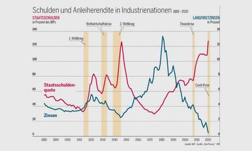 Schuldenstand Industrienationen, Bild: IMF / AN / Eigenes Werk