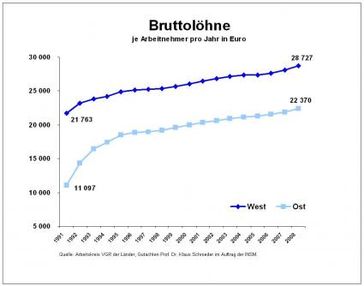 Grafik: obs/Initiative Neue Soziale Marktwirtschaft (INSM)