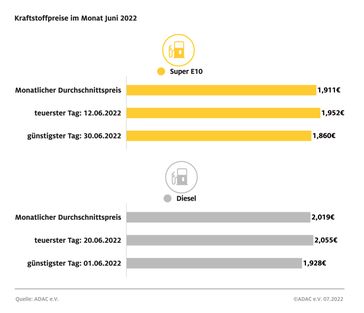 Kraftstoffpreise Monatsrückblick Juni 2022 Bild: ADAC Fotograf: © ADAC