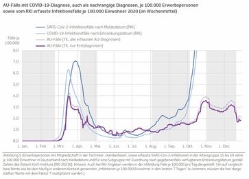 Anlage 1: AU-Meldungen bei der TKK hochgerechnet auf Fälle je 100.000 im Vergleich zu den gemeldeten Infektionszahlen laut RKI 2020  Bild: TKK Gesundheitsreport 2021 / Eigenes Werk