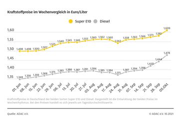 Kraftstoffpreise im Wochenvergleich Bild: ADAC Fotograf: © ADAC