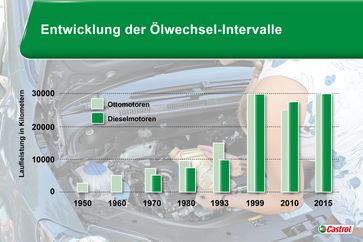 Bild: "obs/Deutsche Castrol/Castrol Grafik"