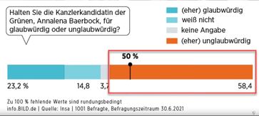 Baerbock Umfrage vom 30.06.2021. Bild: Tim Kellner / Eigenes Werk