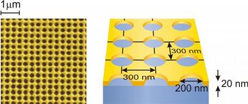 Winzige Löcher in einem dünnen Goldfilm verhindern, dass Licht hindurchgeht. Das Bild rechts zeigt die elektronenmikroskopische Aufnahme des perforierten Goldfilms. Links ist das Schema der untersuchten Struktur zu sehen. Grafik: Universität Stuttgart