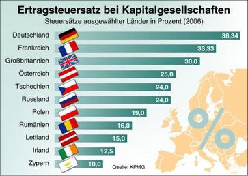 Ertragsteuersatz bei Kapitalgesellschaften