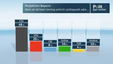 Projektion Bayern: Wenn am nächsten Sonntag wirklich Landtagswahl wäre... Bild: "obs/ZDF"