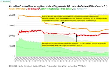 Das Märchen von den überforderten Intensivstationen, Stand 21.05.2021