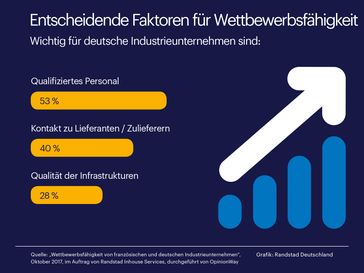 Deutsche Industrie in Europa spitze - dank qualifizierter Mitarbeiter  Bild: "obs/Randstad Deutschland GmbH & Co. KG"