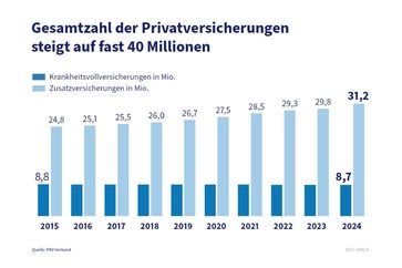 Bild: PKV - Verband der Privaten Krankenversicherung e.V. Fotograf: PKV-Verband