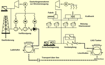 LNG-Gesamtsystem bestehend aus der Gasförderung, Verflüssigung, Be- und Entladung der LNG-Tanker, Vergasung, Zwischenlagerung und Transport zum Verbraucher