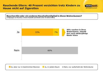 40 Prozent der rauchenden Eltern verzichten zuhause nicht auf die Zigarette. Quelle: immowelt.de Bild: Immowelt AG (openPR)