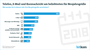 Bild: Bitkom