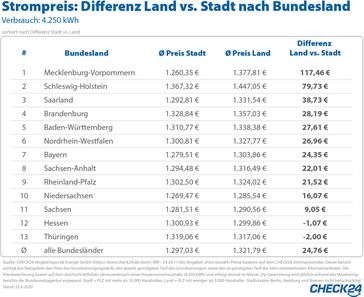 Bild: "obs/CHECK24 GmbH"