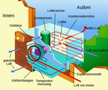 Aufbau einer Kälteanlage, hier ein in einer Wandöffnung montiertes dezentrales Kompaktgerät (Klimaanlage)