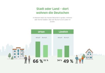 Stadt oder Land - wie die Deutschen wohnen. Frei zur redaktionellen Verwendung untern Nennung der Bild: Interhyp.