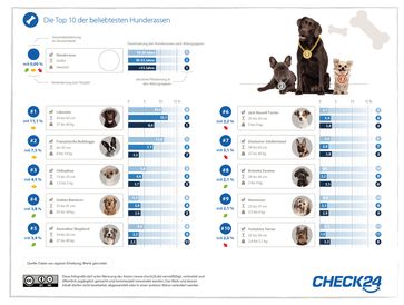 Bild: "obs/CHECK24 GmbH"