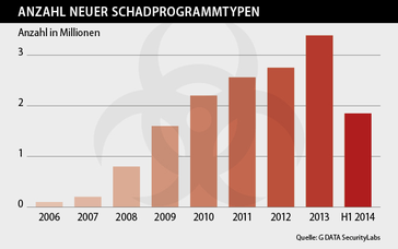 Grafik: G DATA Security Labs