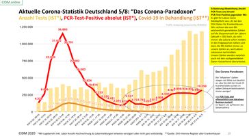 Trotz unglaublich hoher Testzahlen, steigen die PCR-Test Positiven aber die Zahl der Menschen die tatsächlich erkranken fällt beinahe auf 0, Stand 12.09.2020