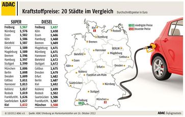 Grafik: ADAC