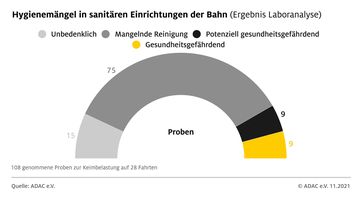 ADAC Test Reisen mit der Bahn: Hygienemängel in den sanitären Einrichtungen. Bild: ADAC Fotograf: ADAC