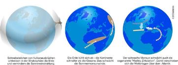 Vulkanausbrüche und Monsun
Quelle: Grafik: S. Brönnimann, Universität Bern (idw)