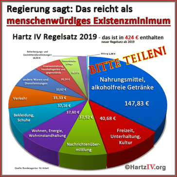 ALG-II (Hartz IV): An den Positionen ist klar zu erkennen, daß Bildung und Gesundheit an allerletzte Stelle des staatlichen Interesses gegenüber Arbeitslosen steht (Symbolbild)