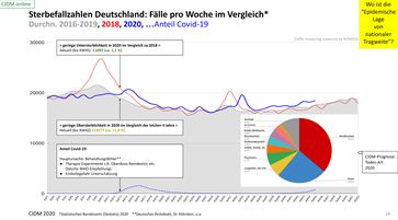 Sterbefallzahlen Deutschland: Fälle pro Woche im Vergleich der Jahre 2016 bis 2020 inkl. Anteil Covid-19: Wo ist die Pandemie? Stand 08.11.2020