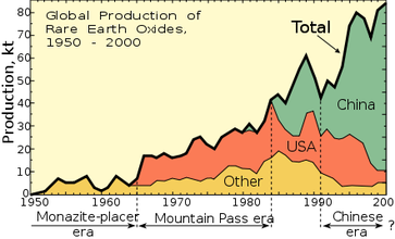 Weltproduktion an Seltenerd-Metallen 1950 bis 2000 (1 kt = 1000 t)
