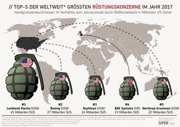 Top 5 der weltweit größten Rüstungskonzerne, Stand 2017