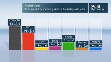 Grafik: "obs/ZDF"