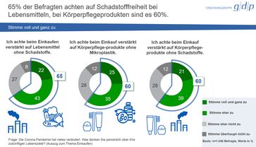 Bild: g/d/p Markt- und Sozialforschung GmbH Ein Unternehmen der Forschungsgruppe g/d/p Fotograf: g/d/p Markt- und Sozialforschung GmbH Ein Unternehmen der Forschungsgruppe g/d/p