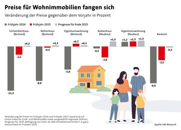 Bild: LBS Fotograf: LBS Bundesgeschäftsstelle