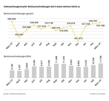 Der Gebrauchtwagenmarkt beginnt sich vor dem Hintergrund zahlreicher Leasingrückläufer aktuell zu entwickeln.