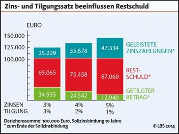 Zins- und Tilgungssatz beeinflussen Restschuld. /Bild: "obs/LBS Infodienst Bauen und Finanzieren"