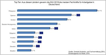 Bild: "obs/Zentrale Auslands- und Fachvermittlung (ZAV)/ZAV"