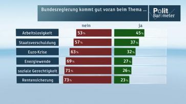 Bundesregierung kommt gut voran beim Thema... Bild: "obs/ZDF/ZDF/Forschungsgruppe Wahlen"