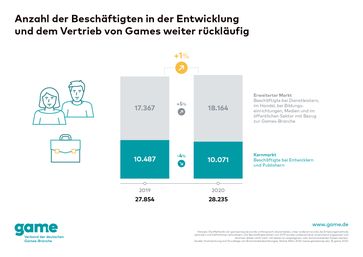 Bild: "obs/game - Verband der deutschen Games-Branche"