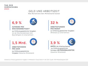 Was Bürokratie den Mittelstand in Deutschland kostet Bild: Deutsches Verpackungsinstitut e.V. (dvi) Fotograf: Deutsches Verpackungsinstitut e.V. (dvi)