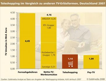 Grafik: "obs/Goldmedia"